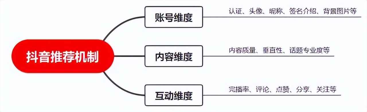 怎样运营短视频平台（以下五大点要领你要学会）