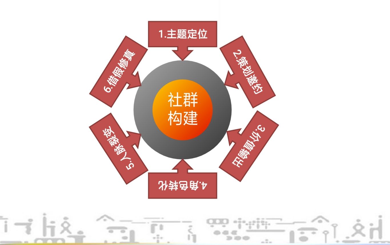 社群定位有哪方面（分享关于社群定位七个步骤）