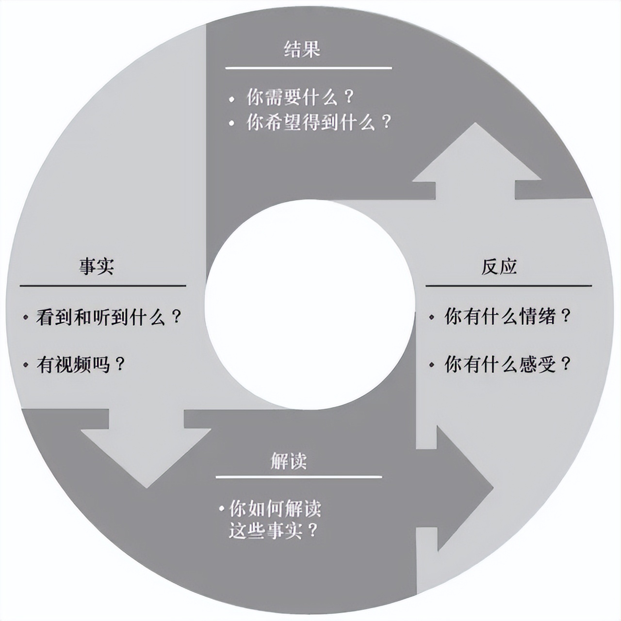 如何提升管理沟通能力（附职场的5个沟通模型）