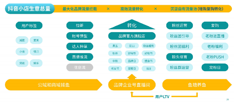 如何在6亿日活的抖音平台乘风破浪？（通过短视频推广种草+直播转化）