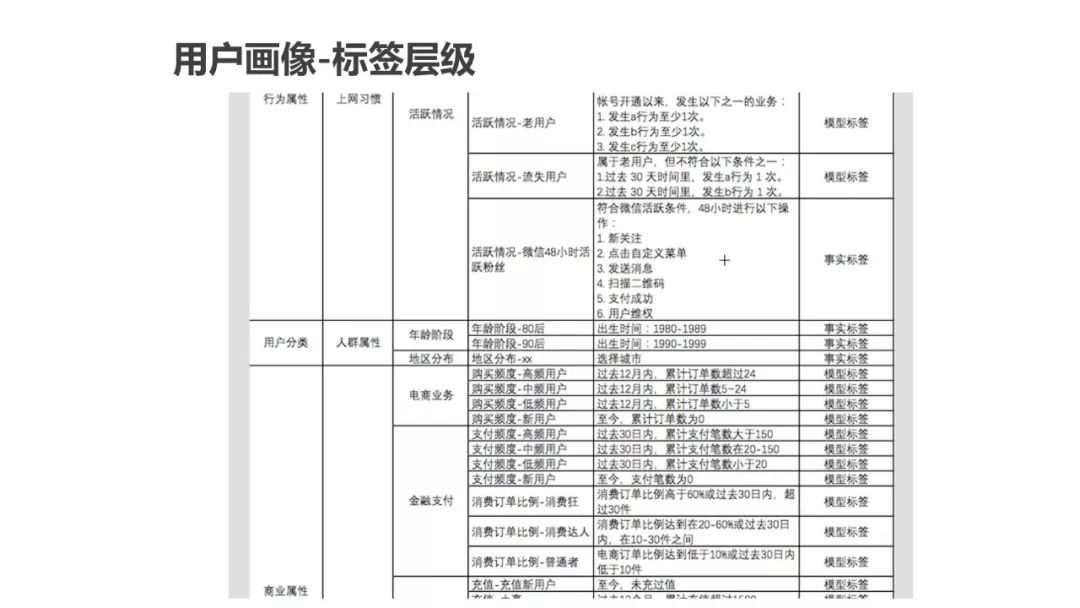 为什么做用户画像（运营人必须了解的用户画像，超详细）