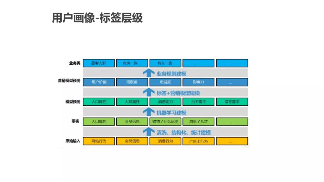 为什么做用户画像（运营人必须了解的用户画像，超详细）