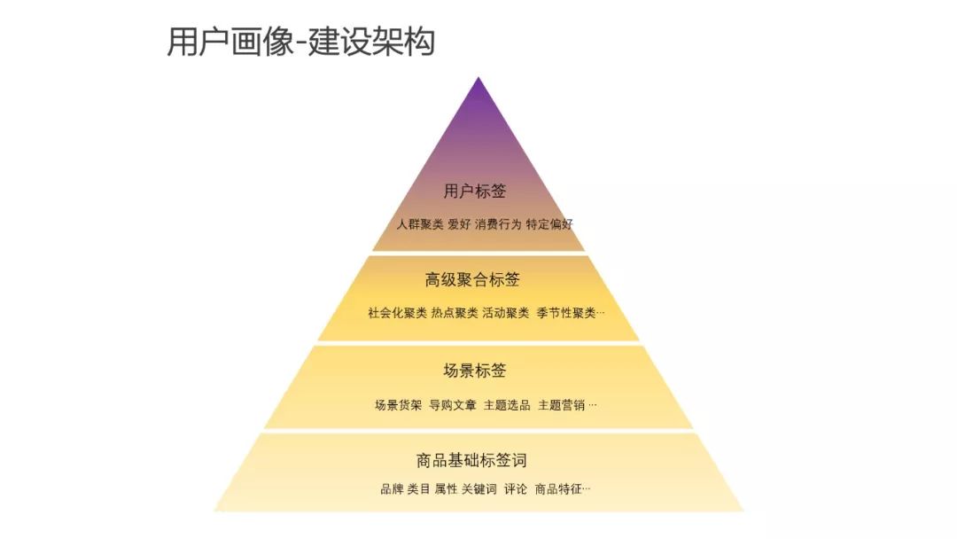 为什么做用户画像（运营人必须了解的用户画像，超详细）