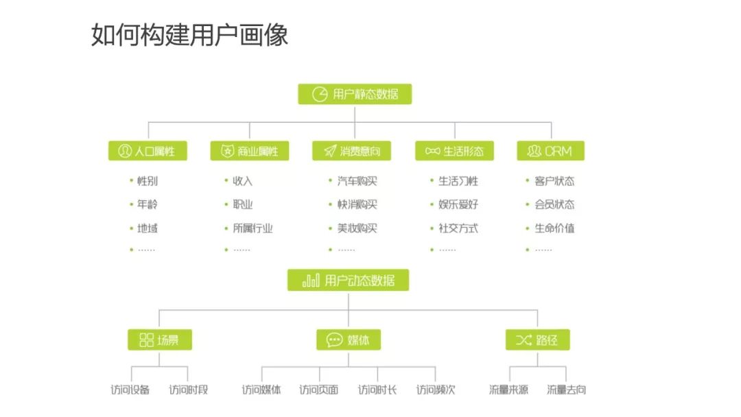 为什么做用户画像（运营人必须了解的用户画像，超详细）