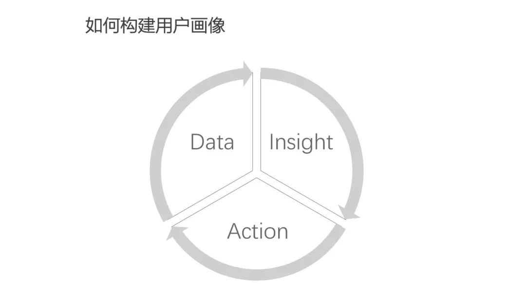 为什么做用户画像（运营人必须了解的用户画像，超详细）