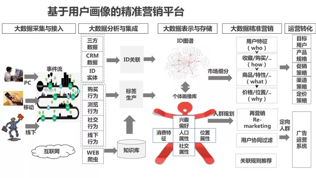 为什么做用户画像（运营人必须了解的用户画像，超详细）