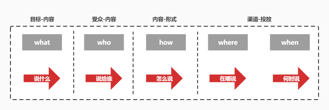 品牌传播过程包括哪些步骤（一次成功品牌传播的4个基本工作流程）