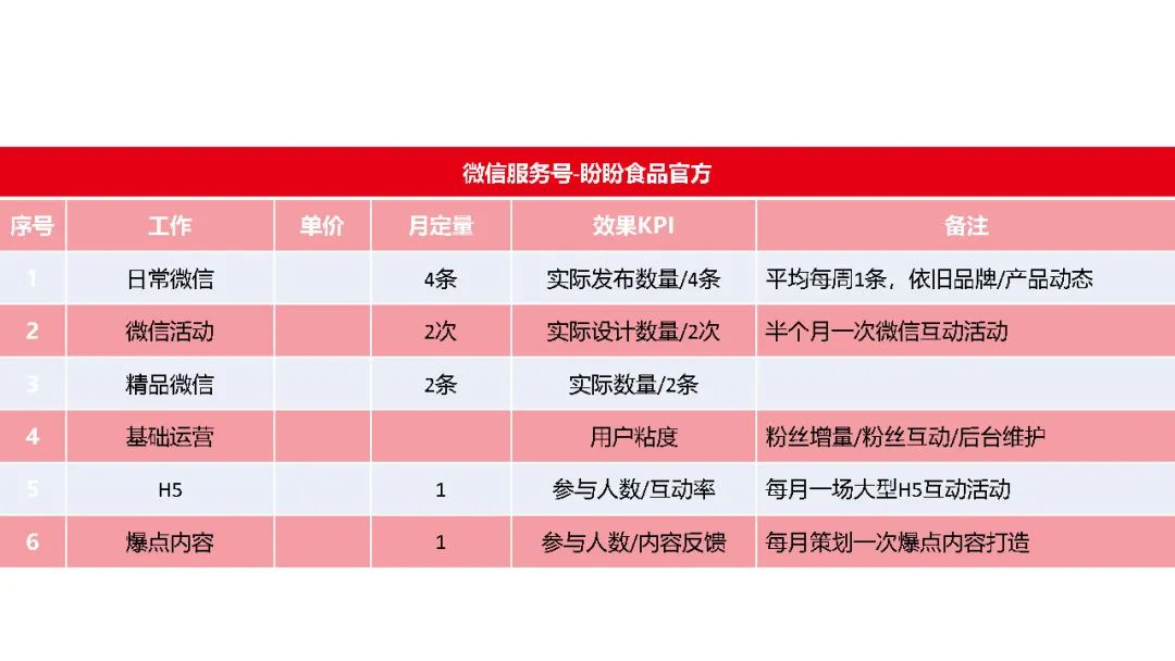 餐饮行业新媒体运营怎么做（附盼盼食品新媒体运营方案）