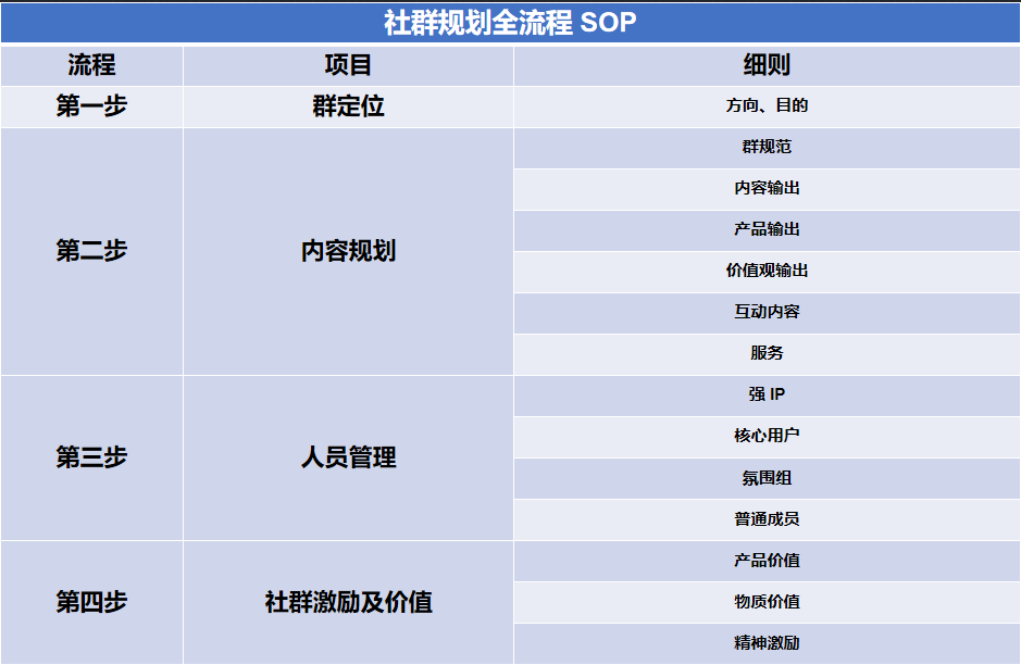 制定社群运营话术的目的是什么（附制定社群SOP）