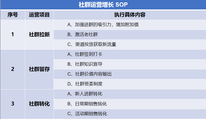 制定社群运营话术的目的是什么（附制定社群SOP）