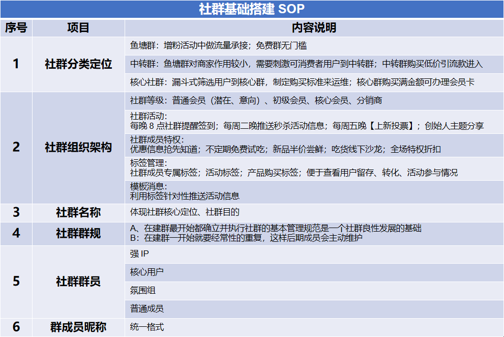 制定社群运营话术的目的是什么（附制定社群SOP）