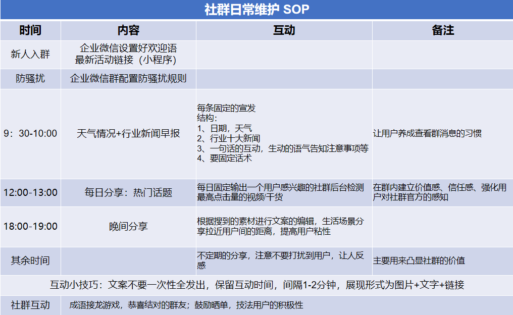 制定社群运营话术的目的是什么（附制定社群SOP）