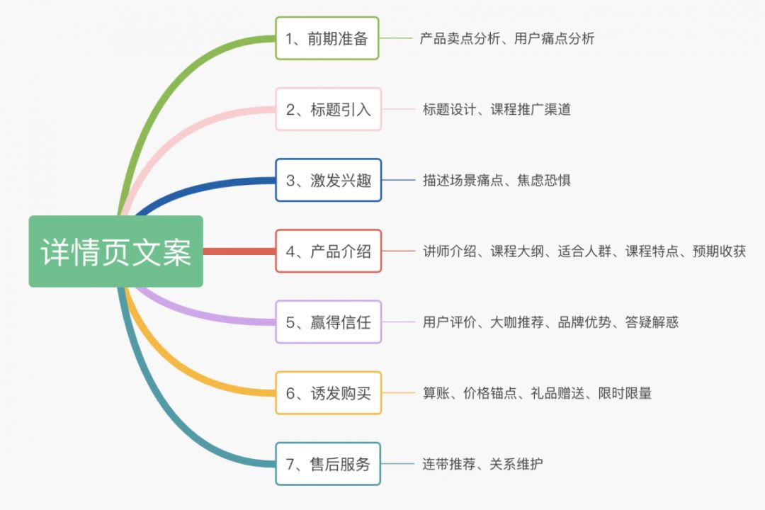 产品详情页文案的写作技巧有哪些?（打造爆款详情页文案只需做好这5步）