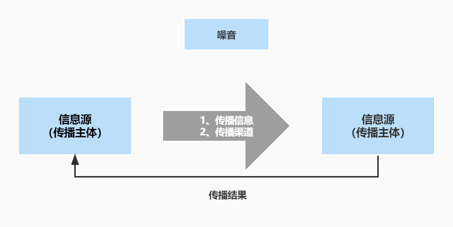 品牌传播的基本要素（哪些底层逻辑是品牌传播的必要条件）