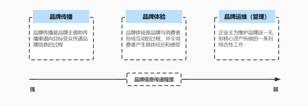 品牌传播的基本要素（哪些底层逻辑是品牌传播的必要条件）