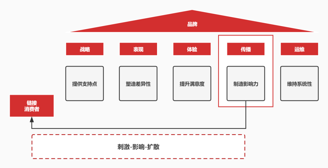 品牌传播的基本要素（哪些底层逻辑是品牌传播的必要条件）