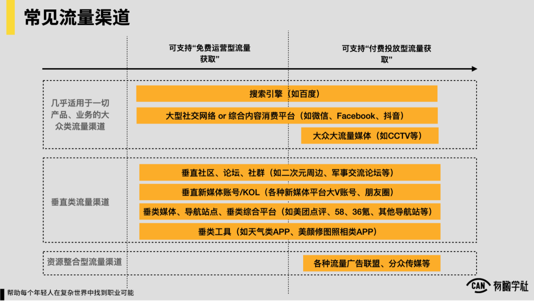 流量运营怎么做（关于如何做流量运营，给你1张图和3句话）