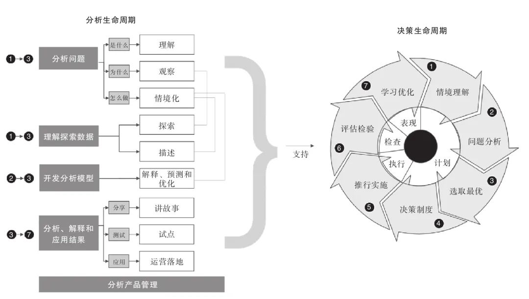 数据分析即未来（企业全生命周期的数据分析应用之道和管理指南）