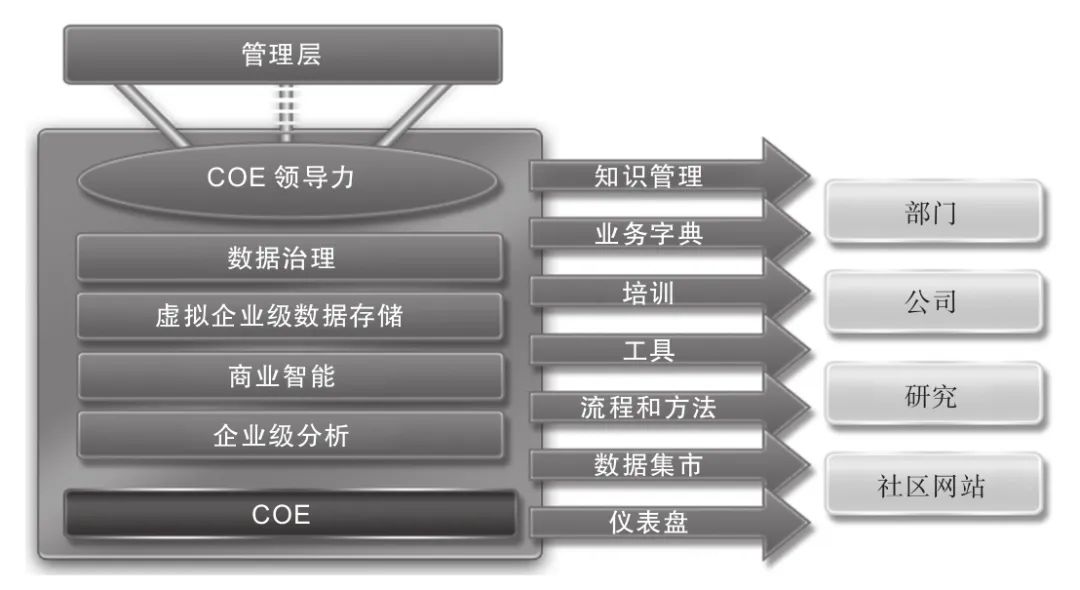 数据分析即未来（企业全生命周期的数据分析应用之道和管理指南）