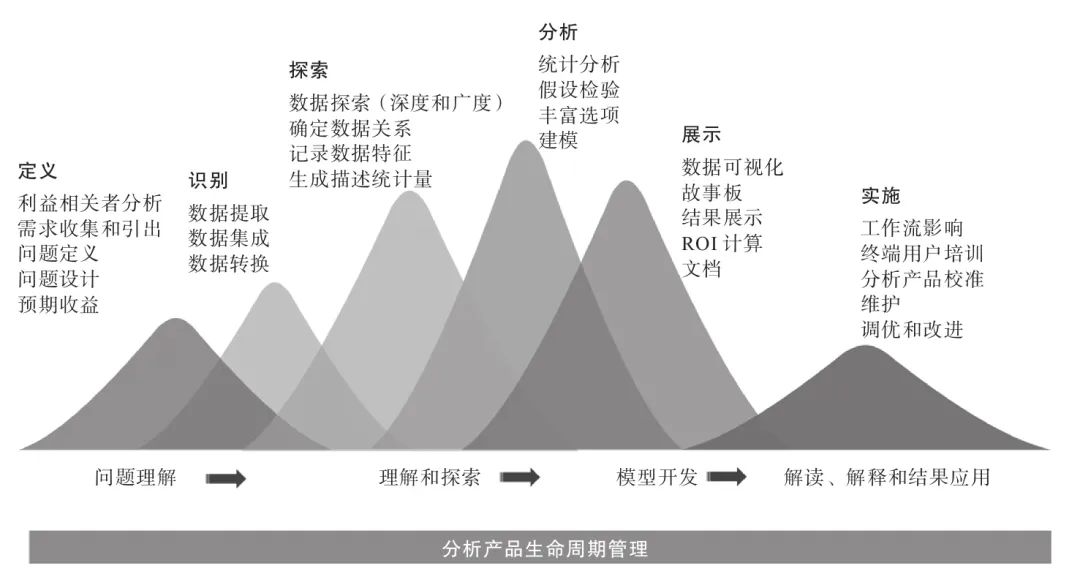 数据分析即未来（企业全生命周期的数据分析应用之道和管理指南）