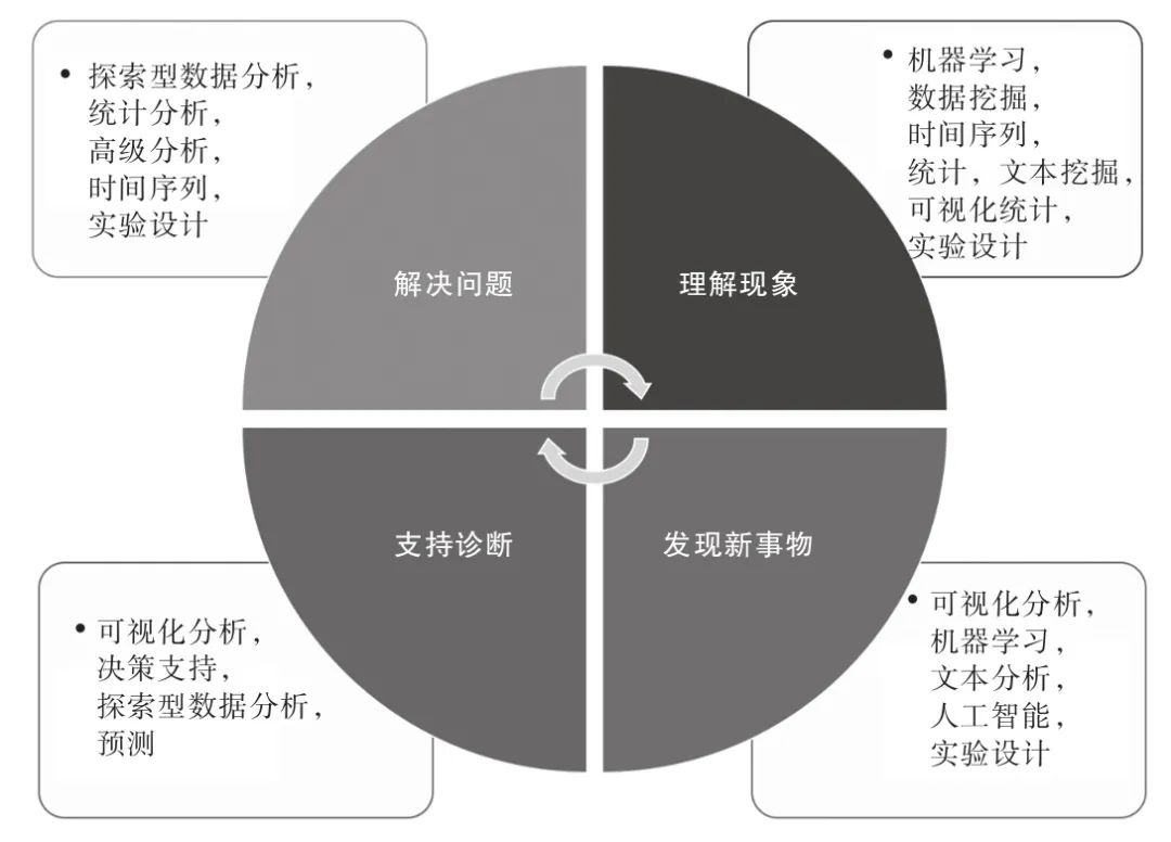 数据分析即未来（企业全生命周期的数据分析应用之道和管理指南）