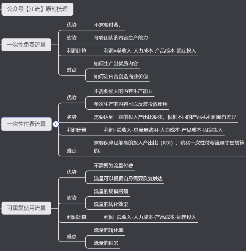 私域流量的营销逻辑是什么（私域流量是什么意思）