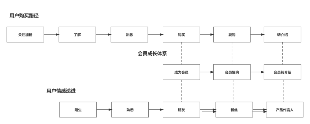 私域流量与公域的联动（会员体系运营策略规划）