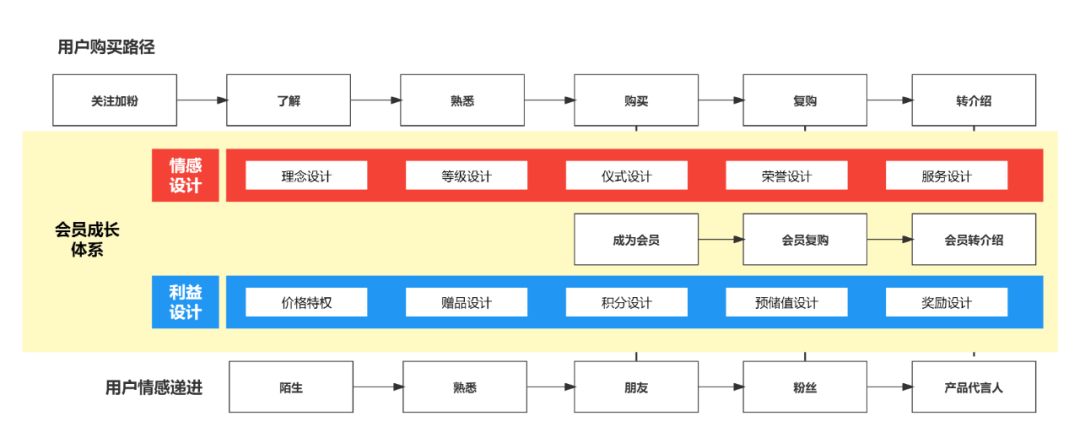 私域流量与公域的联动（会员体系运营策略规划）