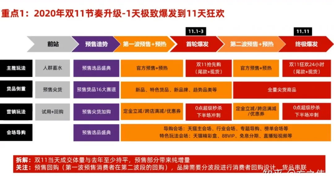 2020年的天猫双11（商家要了解的10大重点）