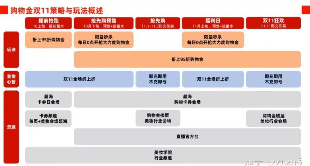 2020年的天猫双11（商家要了解的10大重点）