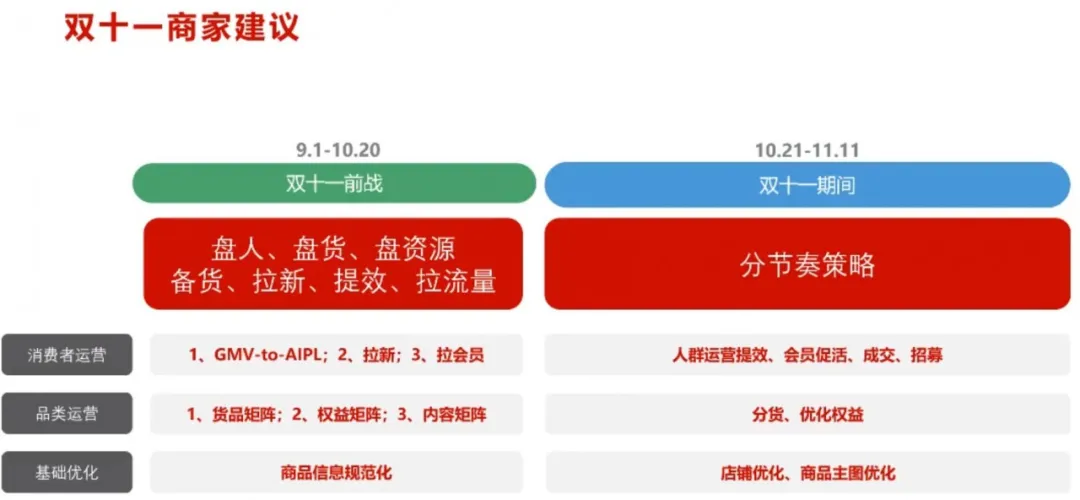 2020年的天猫双11（商家要了解的10大重点）