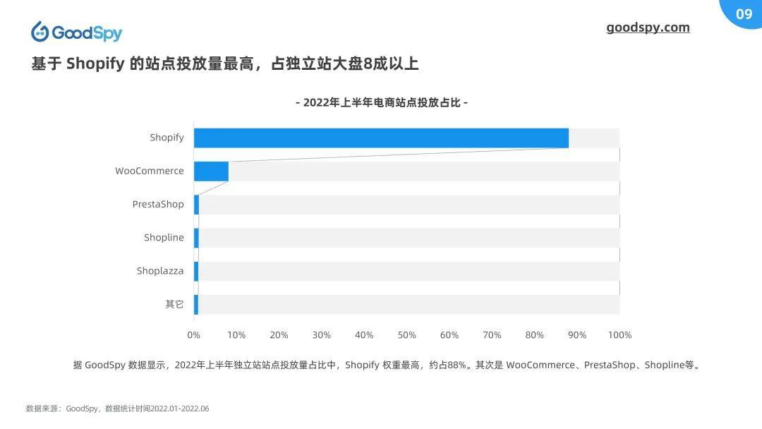 独立站电商运营是什么（2022上半年独立站电商营销报告发布）