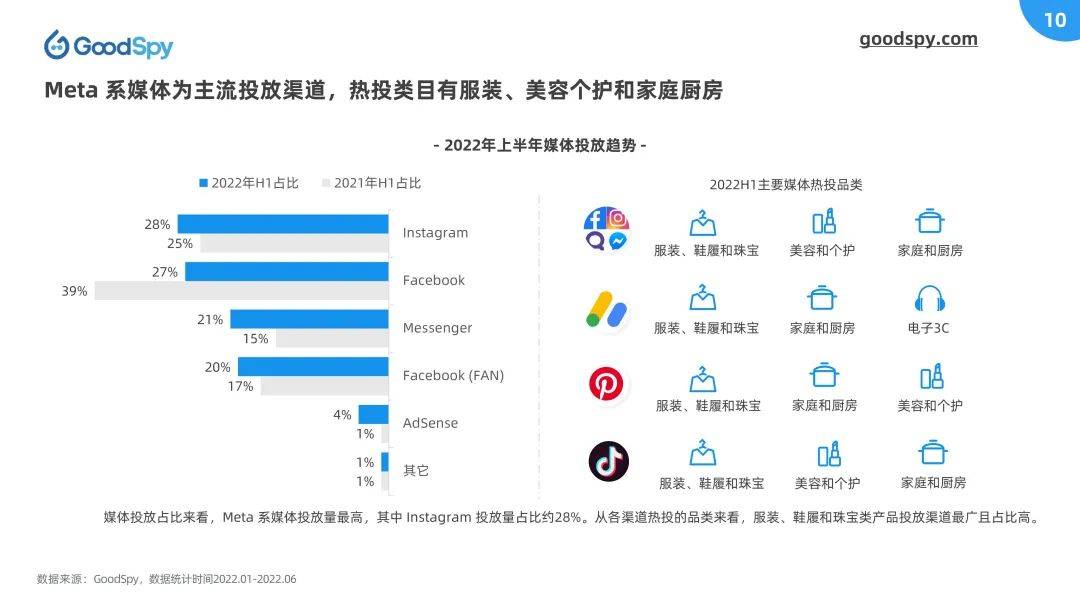 独立站电商运营是什么（2022上半年独立站电商营销报告发布）