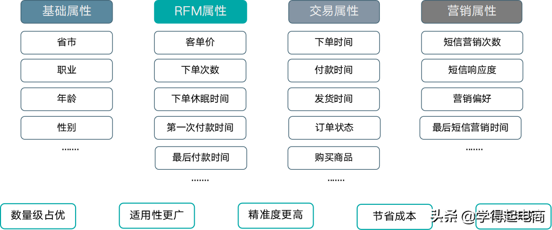 抖音小店主要有两点目标（获取流量、提高转化）