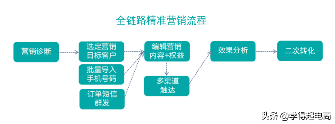 抖音小店主要有两点目标（获取流量、提高转化）