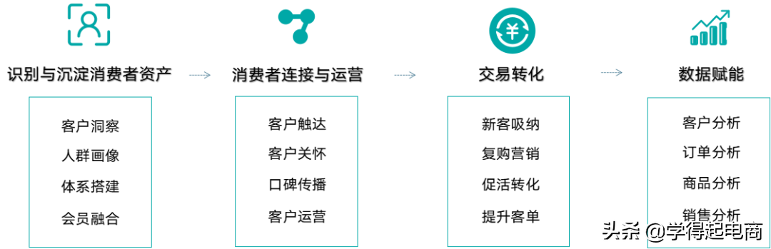 抖音小店主要有两点目标（获取流量、提高转化）