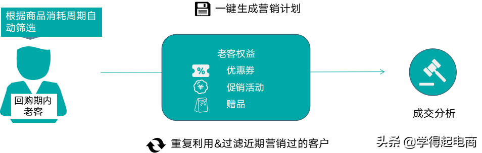 抖音小店主要有两点目标（获取流量、提高转化）