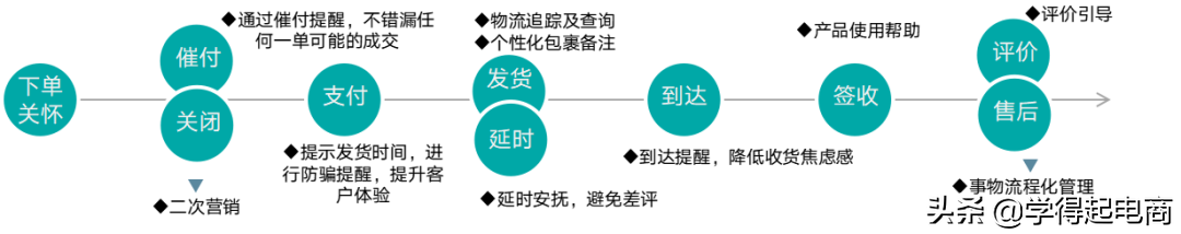 抖音小店主要有两点目标（获取流量、提高转化）