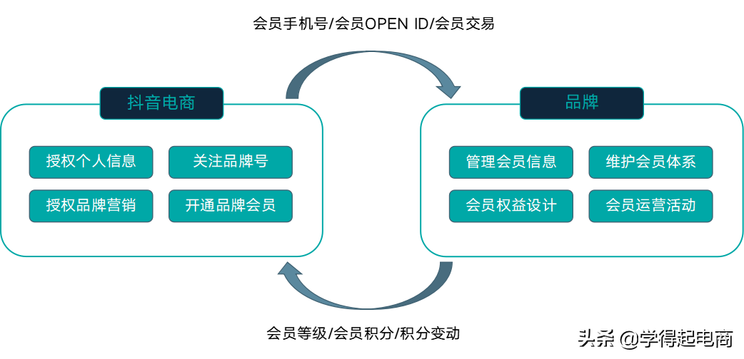 抖音小店主要有两点目标（获取流量、提高转化）