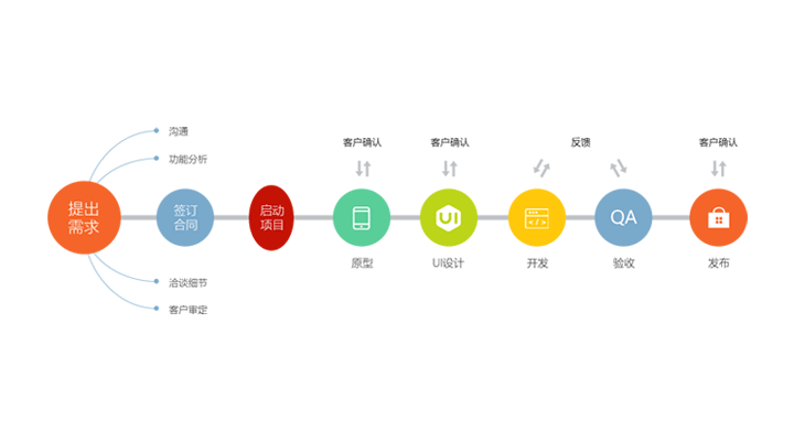 软件定制有哪些工作准备（九个步骤软件定制开发流程）