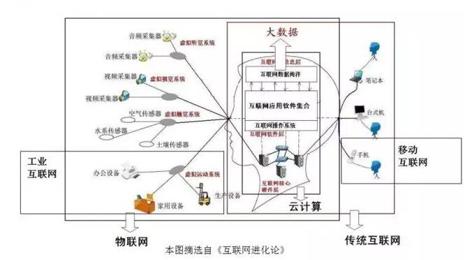 工业互联网体系架构的核心（浅谈工业互联网体系架构）