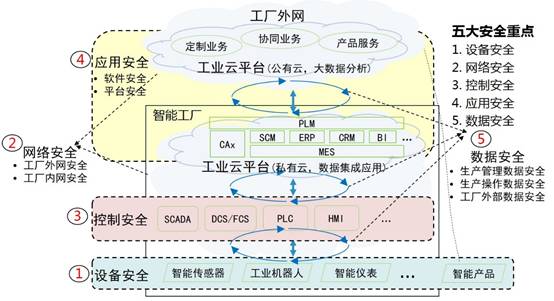 工业互联网体系架构的核心（浅谈工业互联网体系架构）