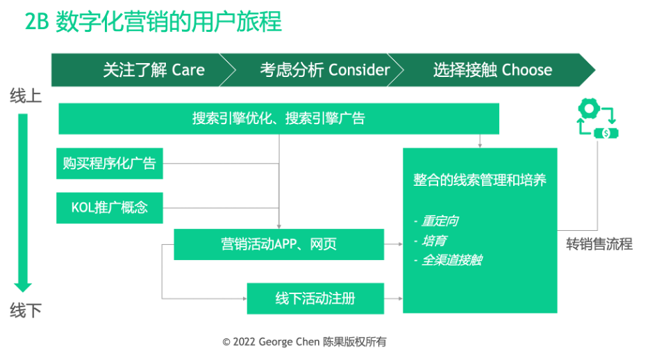 2B数字化营销是什么（2B数字化营销框架）