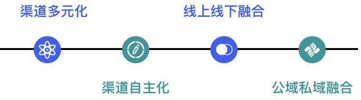 解读2022私域流量趋势（解构2022流量增长机会）