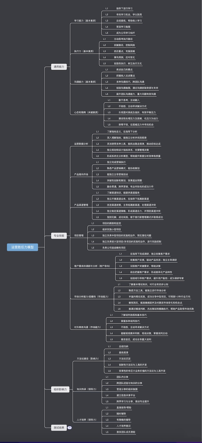 如何构建一个其他职业的胜任力模型？（运营胜任力模型技能树）