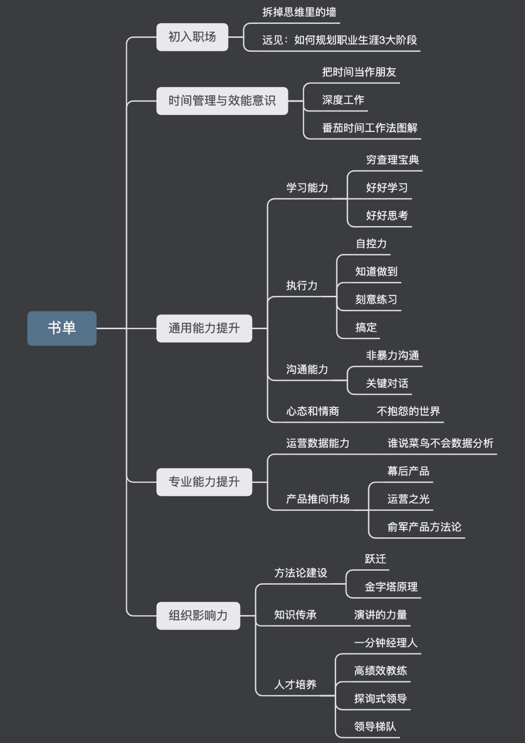 如何构建一个其他职业的胜任力模型？（运营胜任力模型技能树）