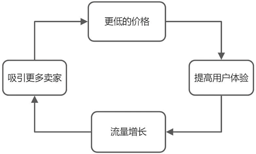 初创企业如何认识飞轮概念（怎样增长飞轮）