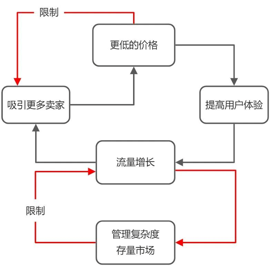 初创企业如何认识飞轮概念（怎样增长飞轮）