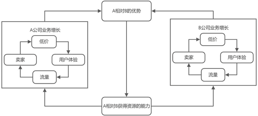 初创企业如何认识飞轮概念（怎样增长飞轮）