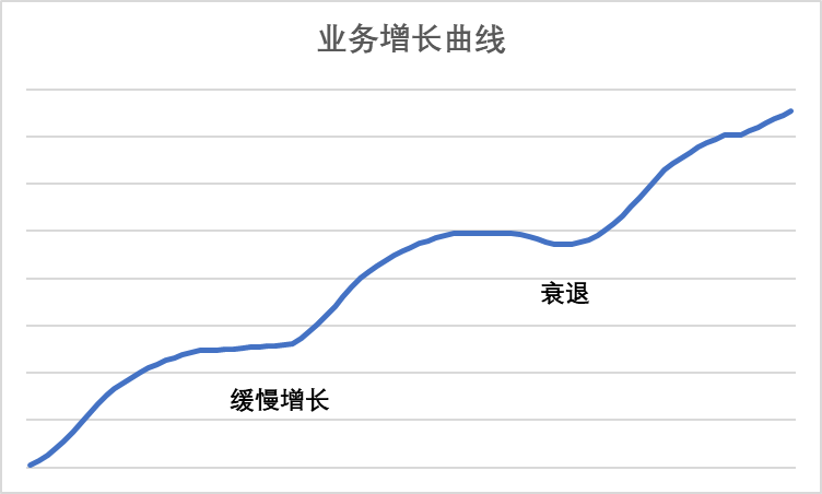 初创企业如何认识飞轮概念（怎样增长飞轮）